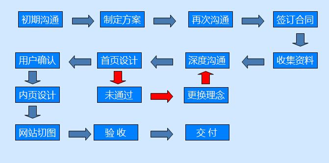 定制企業(yè)網(wǎng)站的理由是什么？