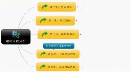 怎樣做網(wǎng)站？具體搭建流程是什么？